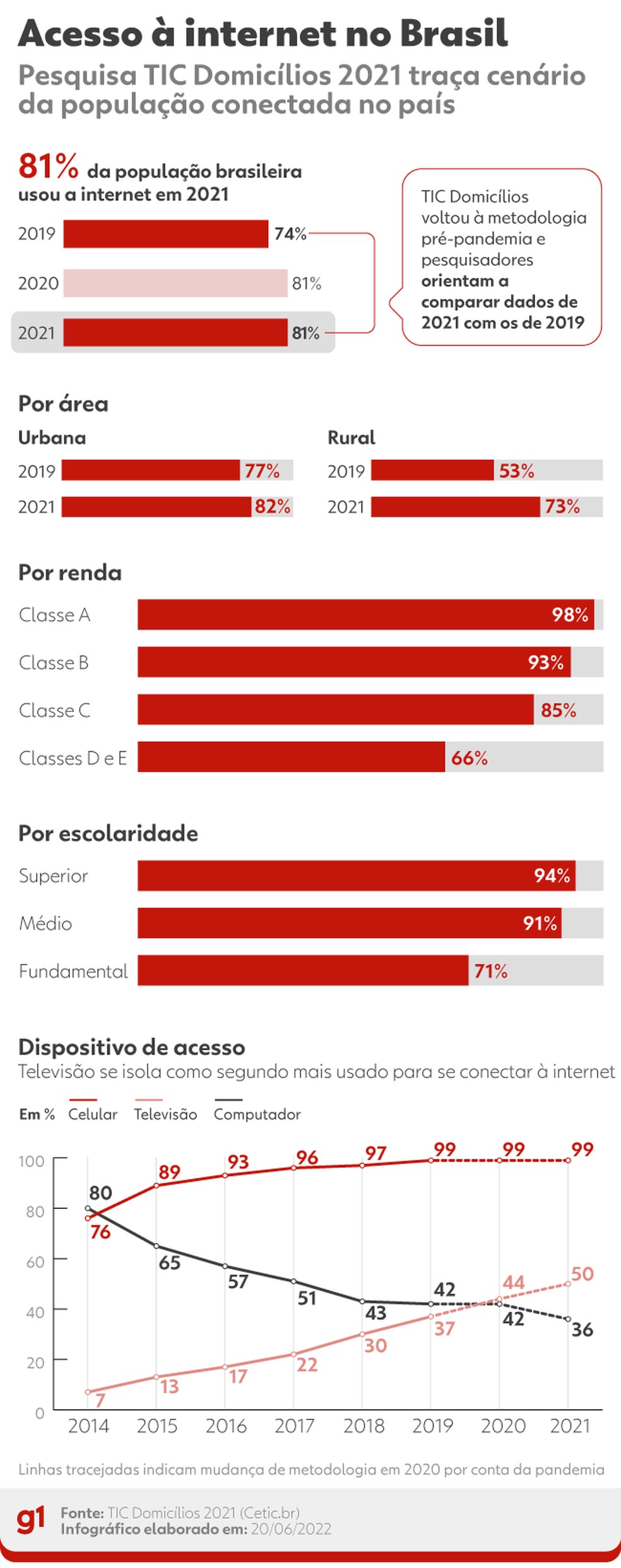Pesquisa TIC Domicílios 2021 mostra dados de uso de internet no Brasil — Foto: Arte/g1