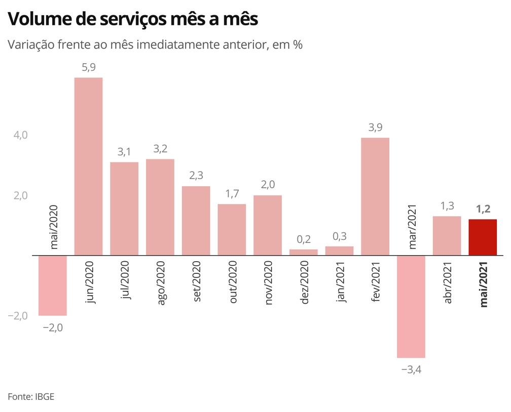 Setor de servios volta a superar, em maio de 2021, o patamar pr-pandemia  Foto: Economia/G1
