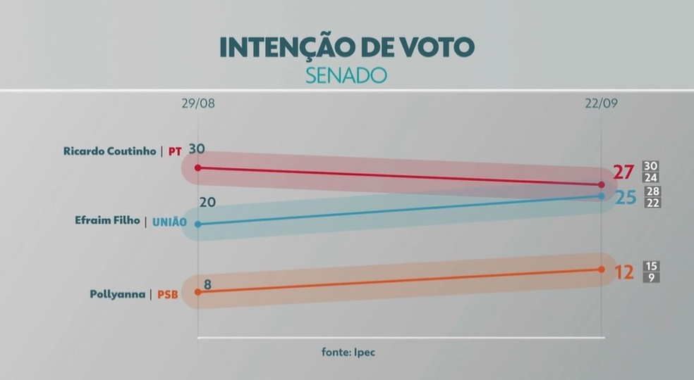 Pesquisa Ipec mostra intenções de voto para o Senado Federal — Foto: TV Cabo Branco/Reprodução