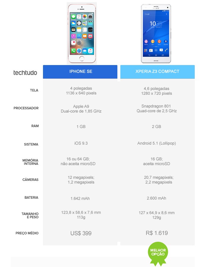 Tabela comparativa entre Phone SE e Xperia Z3 Compact (Foto: Arte/TechTudo)