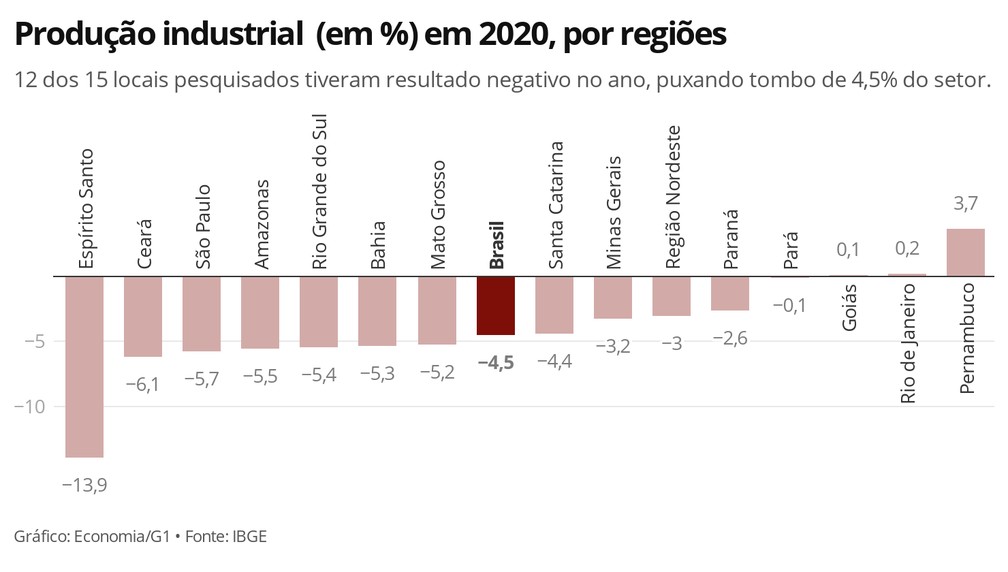 Sete dos 12 locais com queda na produção industrial em 2020 tiveram recuo mais intenso que a média nacional  — Foto: Economia/G1