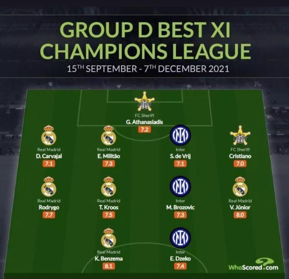 Cristiano entrou na seleo do Grupo D da Champions 2021/22  Foto: Divulgao / WhoScored