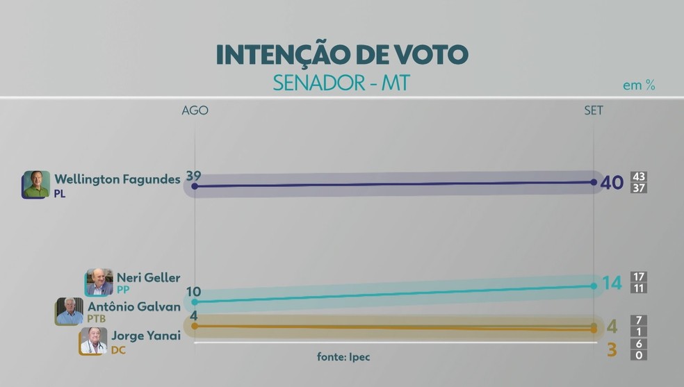 Wellington Fagundes tem 40% nas intenções de voto. — Foto: Reprodução