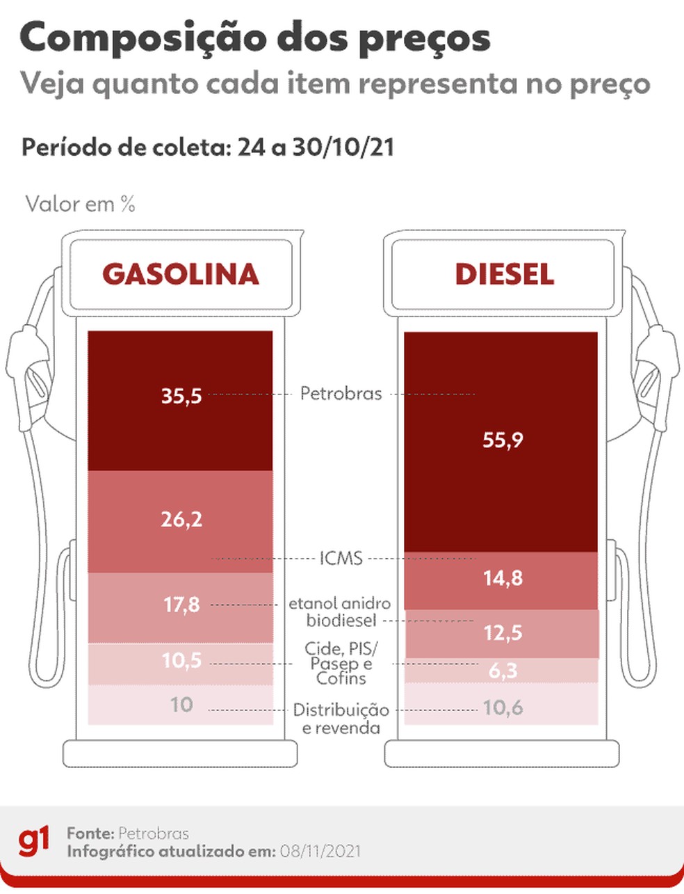 Composição dos preços dos combustíveis — Foto: Arte/g1