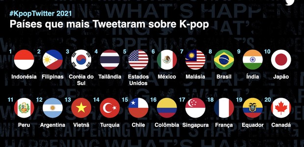 Dados sobre K-Pop divulgados pelo Twitter (Foto: Twitter)