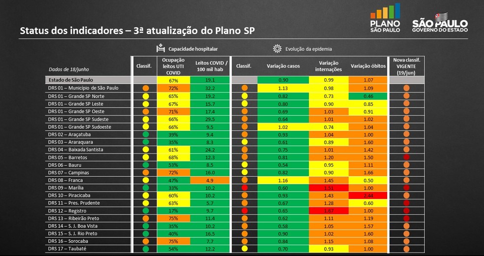 Regioes De Ribeirao Preto E Barretos Tem Melhora Nos Dados