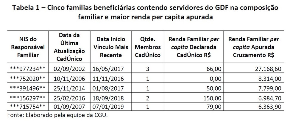 Tabela de famílias beneficiárias do Bolsa Família com renda per capita incompatível — Foto: Reprodução