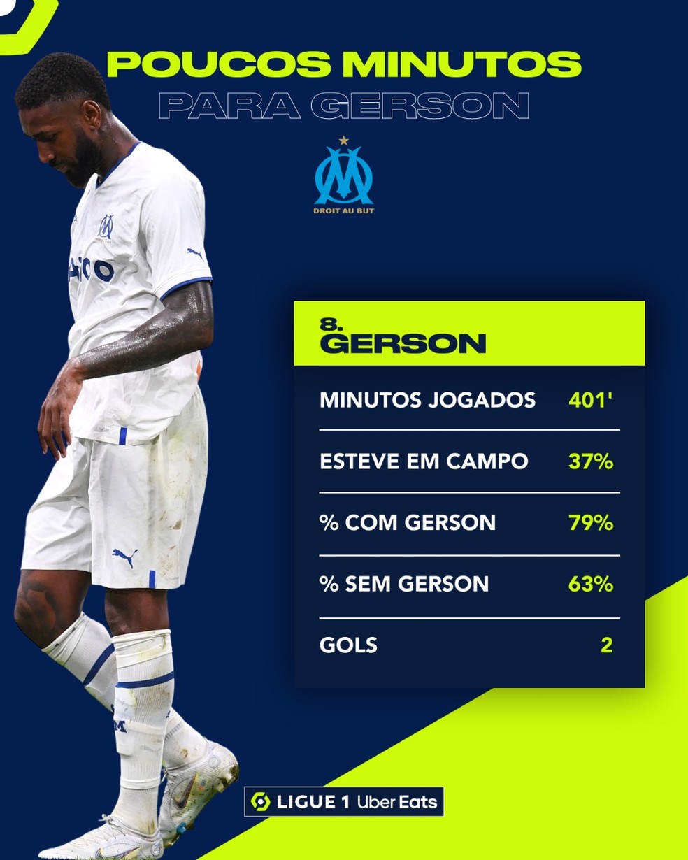 Gerson perdeu espaço no Olympique de Marselha em 2022/23 — Foto: Reprodução/Ligue1