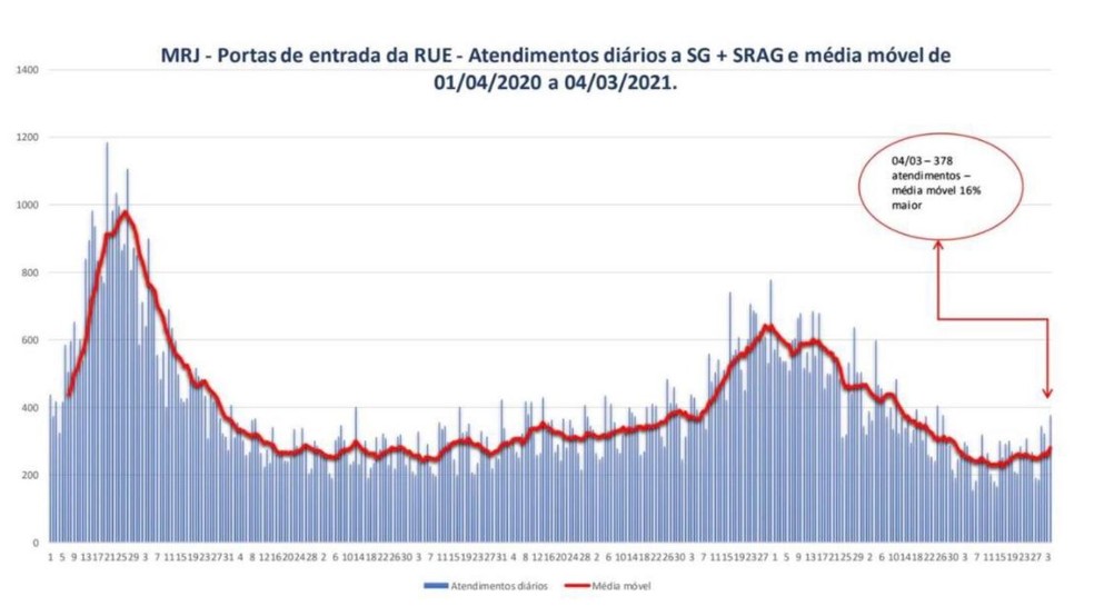 Eduardo Paes postou gráfico para justificar decreto — Foto: Reprodução