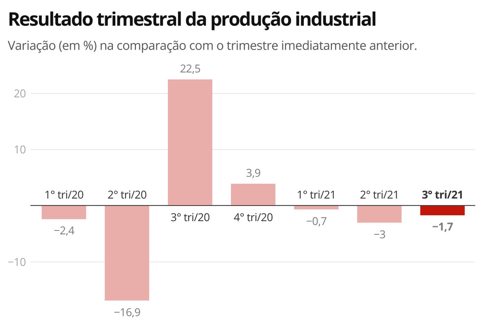 Indústria apresenta queda por três trimestres seguidos em 2021 — Foto: Economia/g1