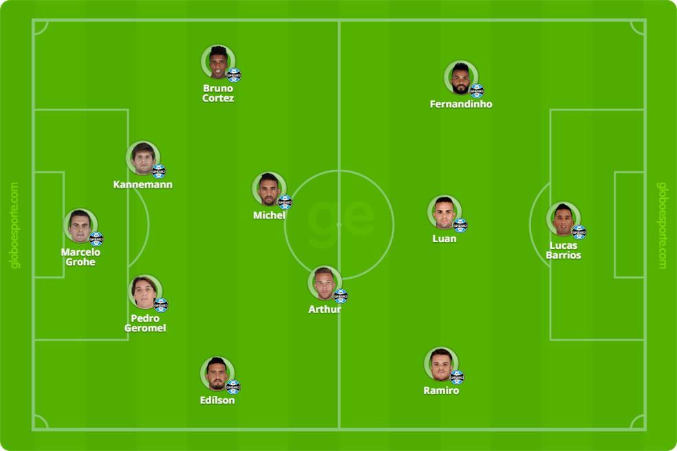 Time titular do Gr&ecirc;mio com atual elenco (Foto: Infoesporte / GloboEsporte.com)
