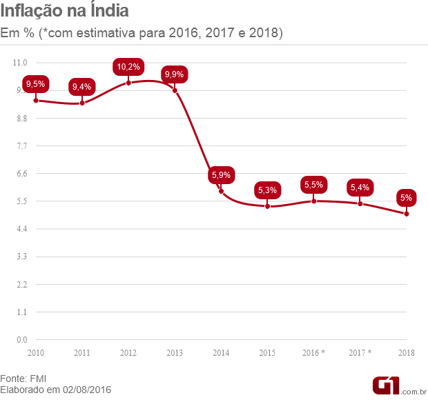 inflação na índia (Foto: G1)