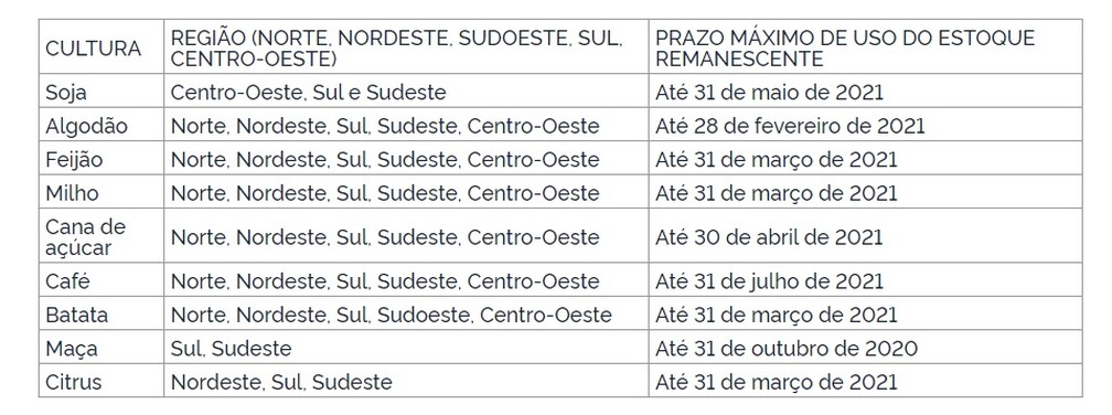 Calendário de uso do paraquate, de acordo com publicação no Diário Oficial — Foto: Imprensa Nacional/Reprodução