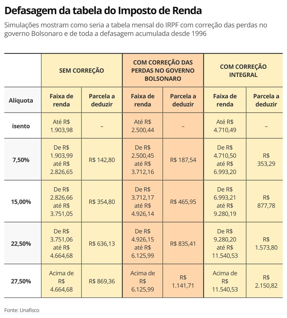 Tabela do IR acumula defasagem de 31,3% no governo Bolsonaro e correção  agora é promessa para 2023 | Imposto de Renda | G1