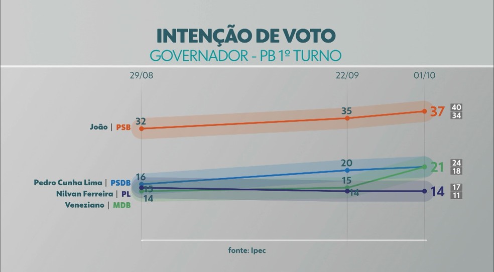 Pesquisa IPEC: Votos totais para governo da Paraíba — Foto: Foto: Reprodução TV Cabo Branco 