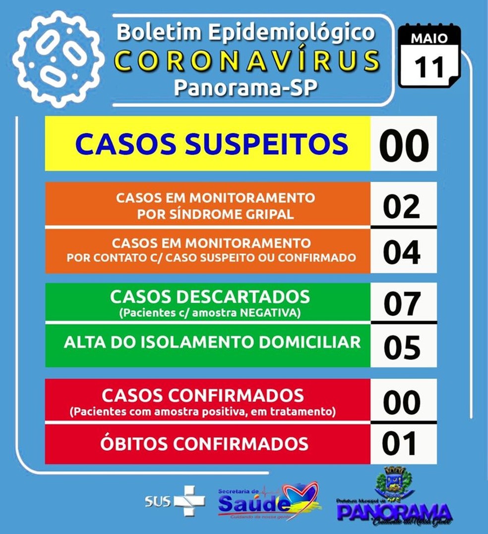 Secretaria De Saude De Panorama Confirma Primeira Morte Pelo Novo Coronavirus Presidente Prudente E Regiao G1