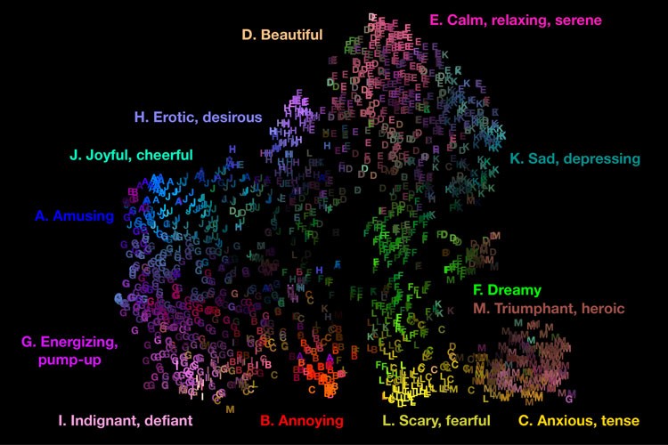 Cientistas mapearam 13 emoções causadas pela música (Foto: Alan Cowen/Universidade de Berkeley)