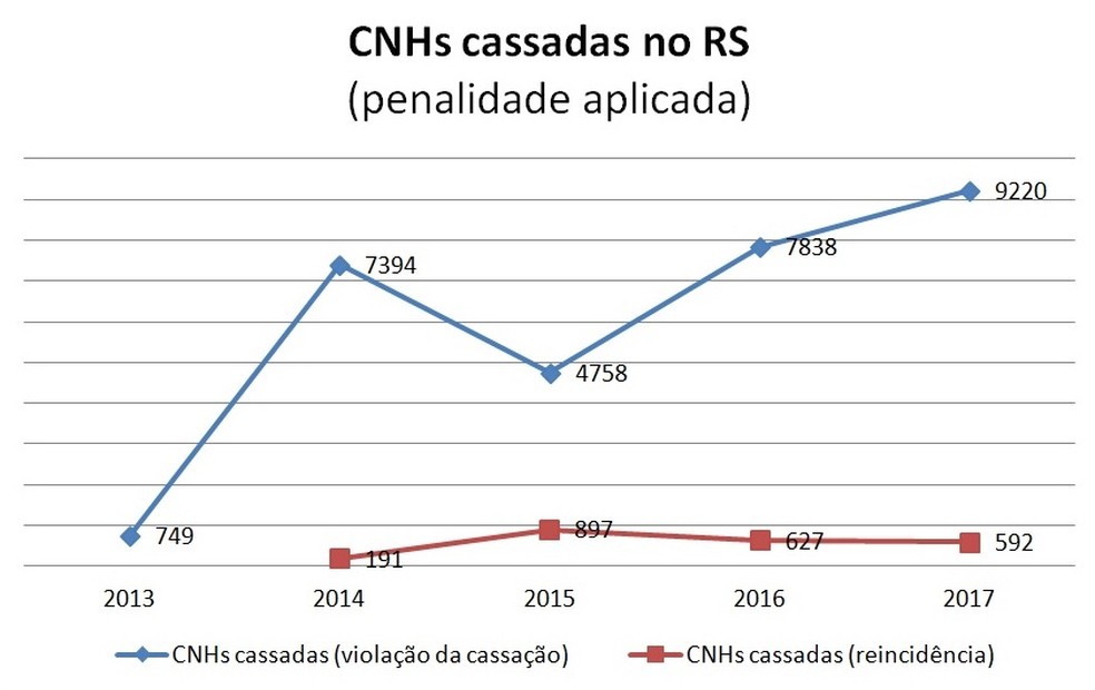 A partir de 2013, o Detran passou a aplicar a penalidade de cassa&ccedil;&atilde;o. (Foto: Divulga&ccedil;&atilde;o/DetranRS)