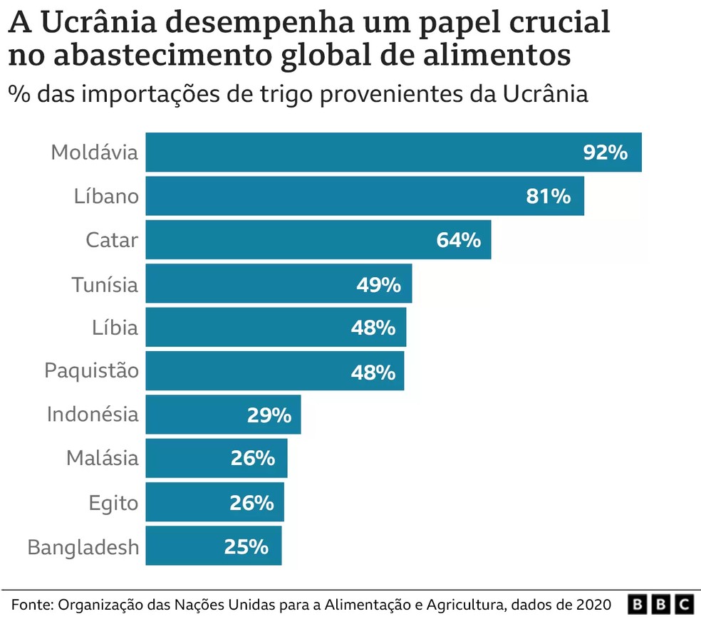Papel da Ucrânia no abastecimento global — Foto: BBC