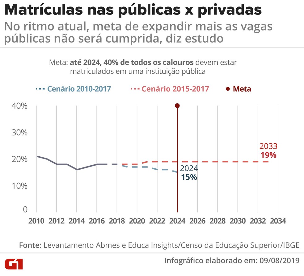 O estudo da Abmes em parceria com a Educa Insights mostra que, no ritmo atual, a parte da meta 12 do PNE que estipula que 40% das novas matrículas sejam na rede pública, não será cumprida — Foto: Diana Yukari/G1