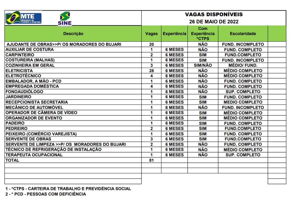 Sine Acre oferta 81 vagas de emprego em Rio Branco  — Foto: Divulgação/Sine Acre