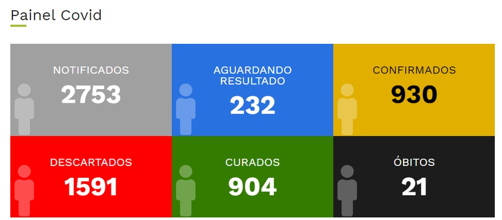 Casos de coronavírus em Pirapozinho, em 20 de outubro — Foto: Reprodução