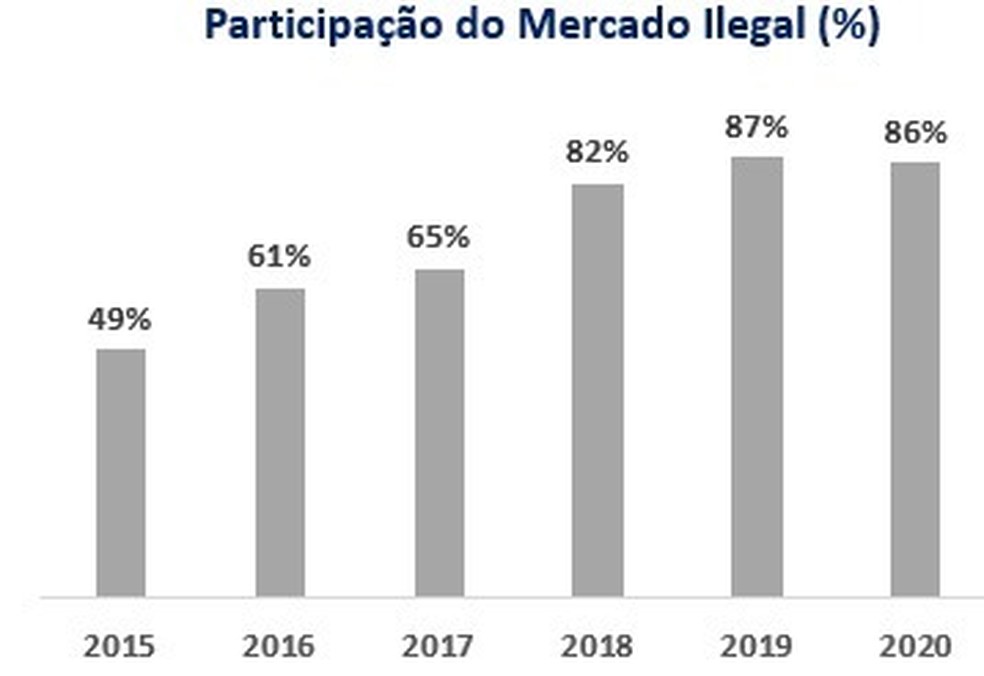 Pesquisa nacional mostra que negócio ilegal movimentou mais de R$ 710 milhões no Estado em 2020. — Foto:  Ibope/Ipec