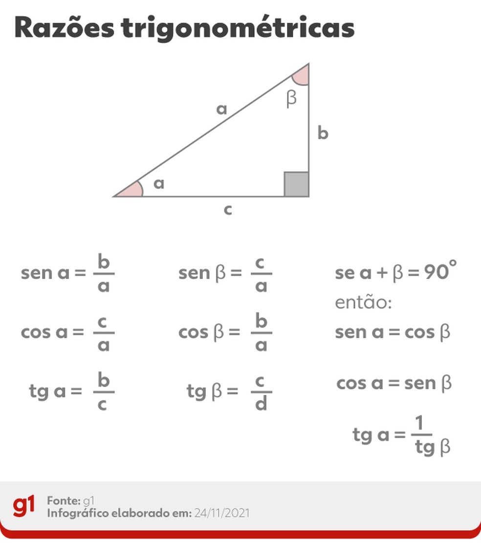 Razões trigonométricas — Foto: Arte: g1