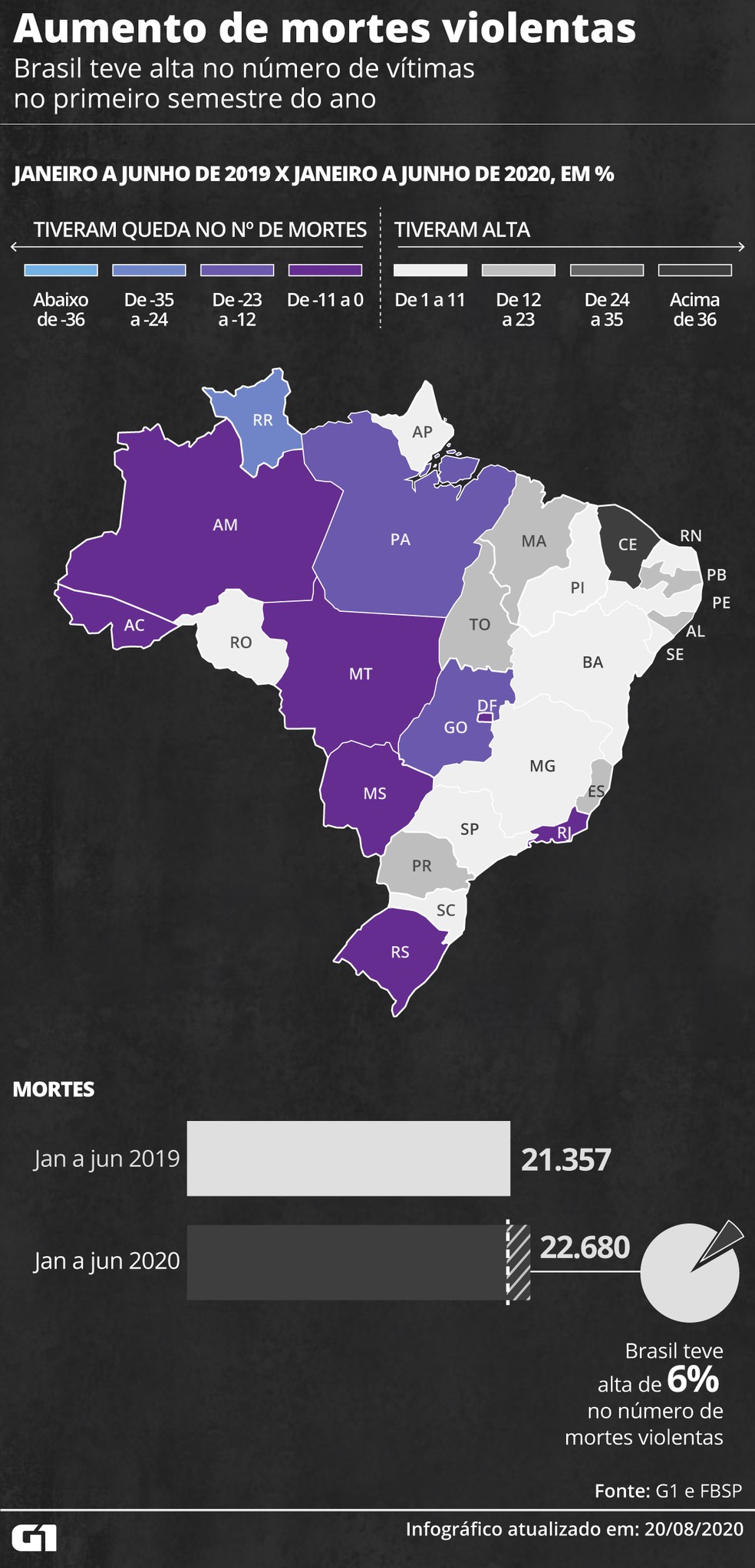 Brasil teve alta de 6% nos assassinatos no 1º semestre — Foto: Juliane Souza/Arte