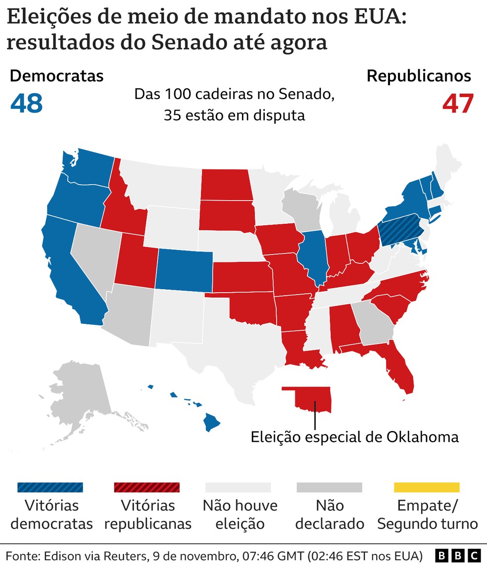 Projeções parciais para o Senado.  — Foto: BBC