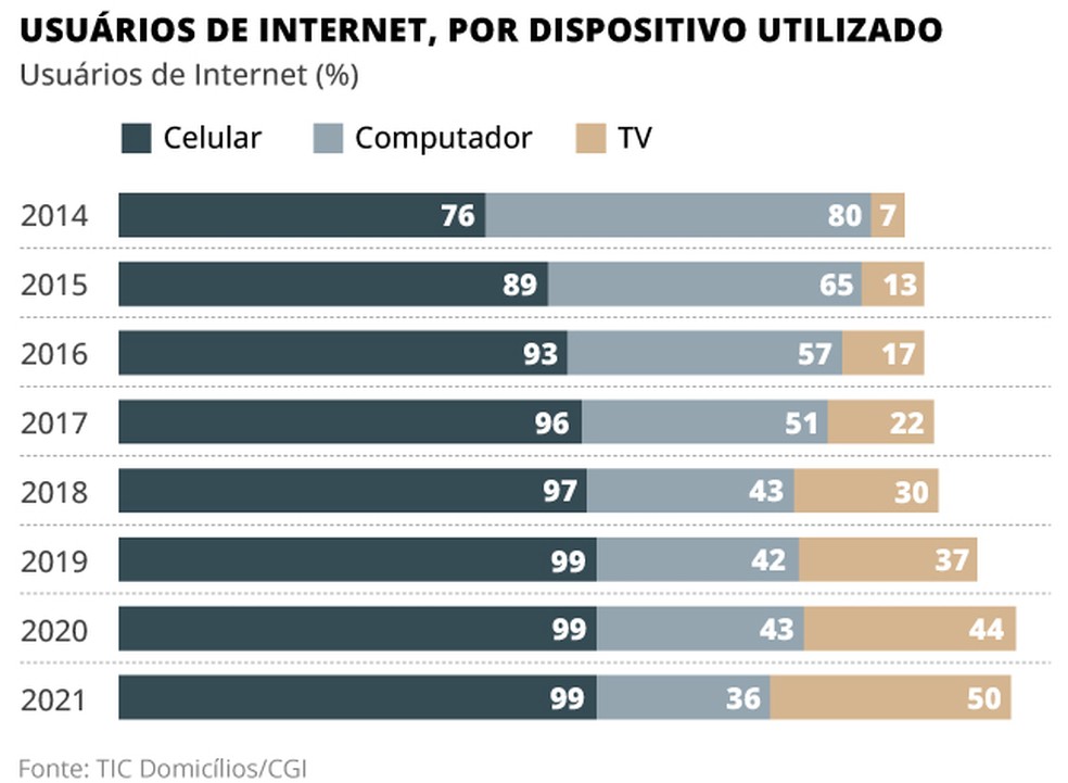 Acesso à internet por dispositivo — Foto: O Globo