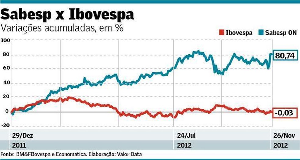 Sabesp Atrai Como Alternativa A Eletricas Financas Valor Economico Stream tracks and playlists from sabesp on your desktop or mobile device. valor economico