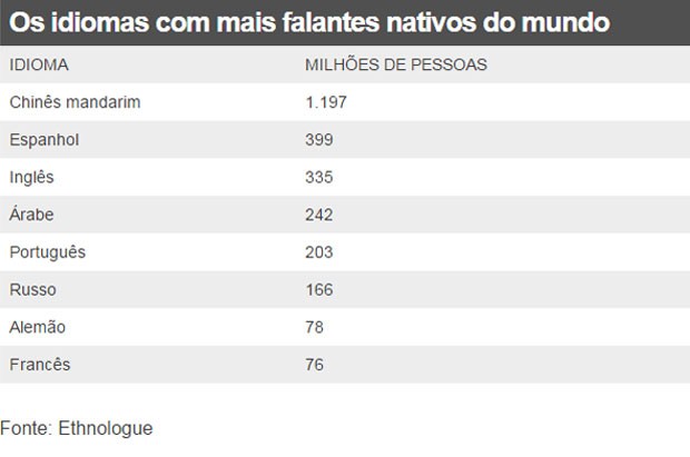 Os idiomas com mais falantes nativos do mundo (Foto: BBC)