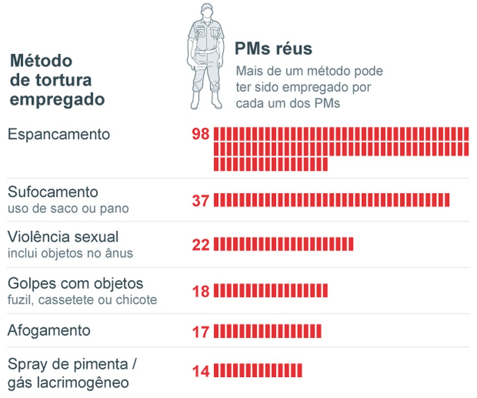 PMs réus — Foto: Editoria de arte