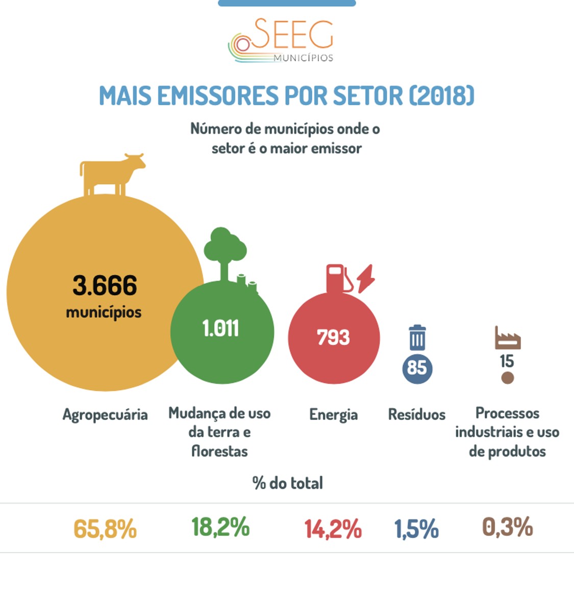 Divisão de municípios emissores de gases de efeito estufa por setor (Foto: SEEG Municípios)