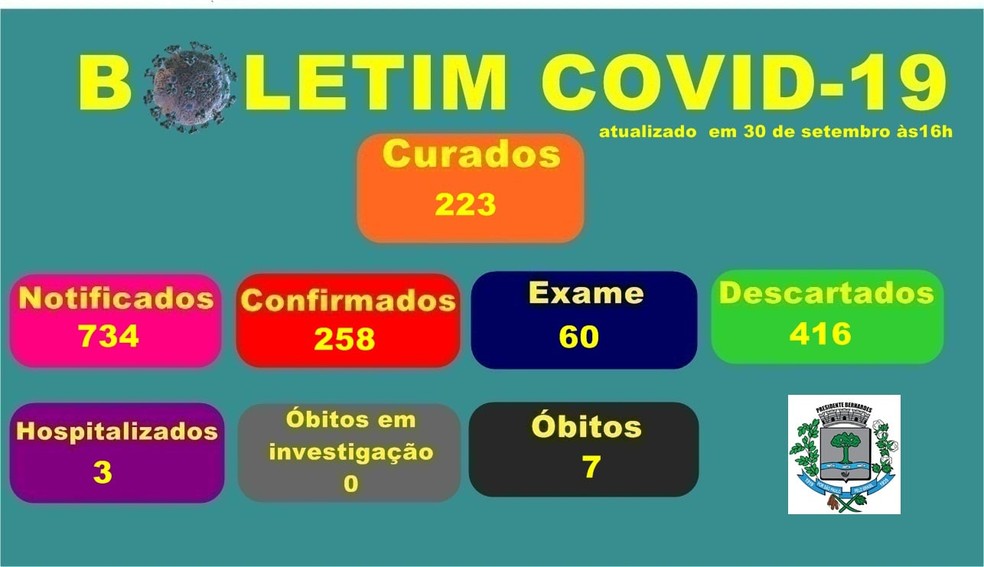 Casos de coronavírus em Presidente Bernardes, em 30 de setembro — Foto: Divulgação