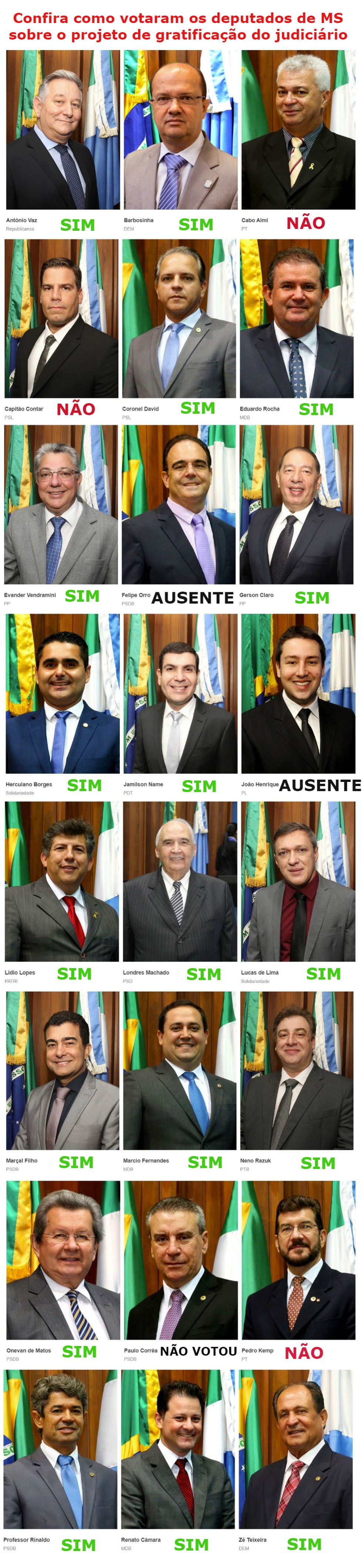 Confira como votou cada deputado de MS em relação ao projeto de gratificação para o judiciário de MS — Foto: Assembleia/Divulgação
