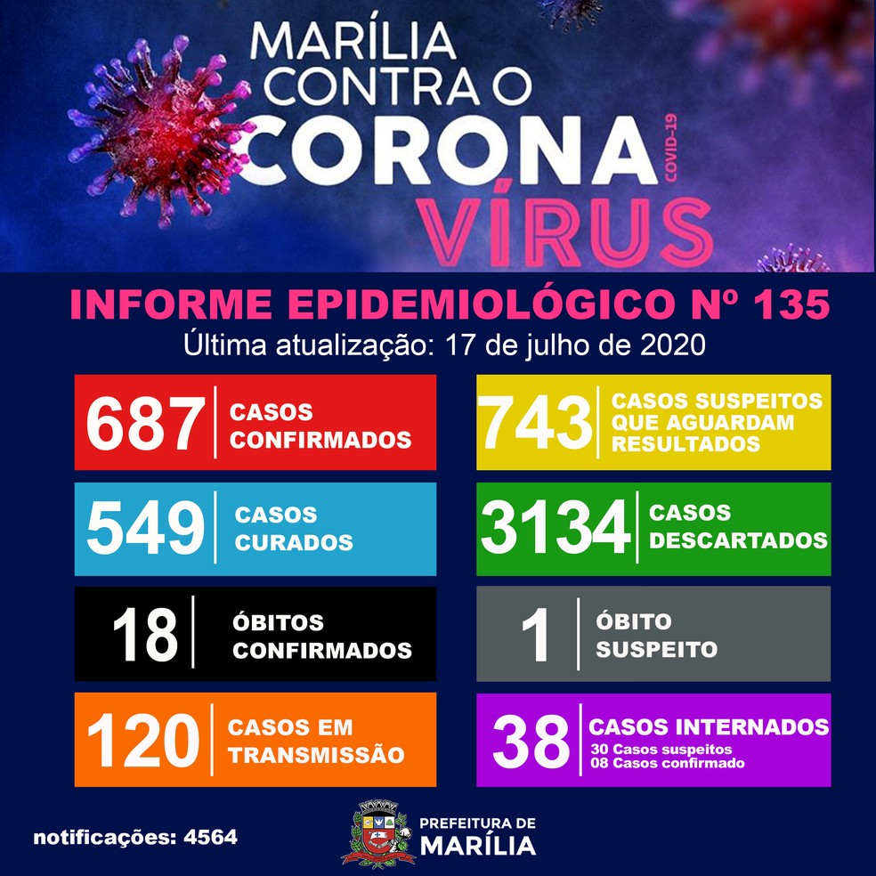 Marília registra 18ª morte pelo coronavírus — Foto: Prefeitura de Marília/Divulgação