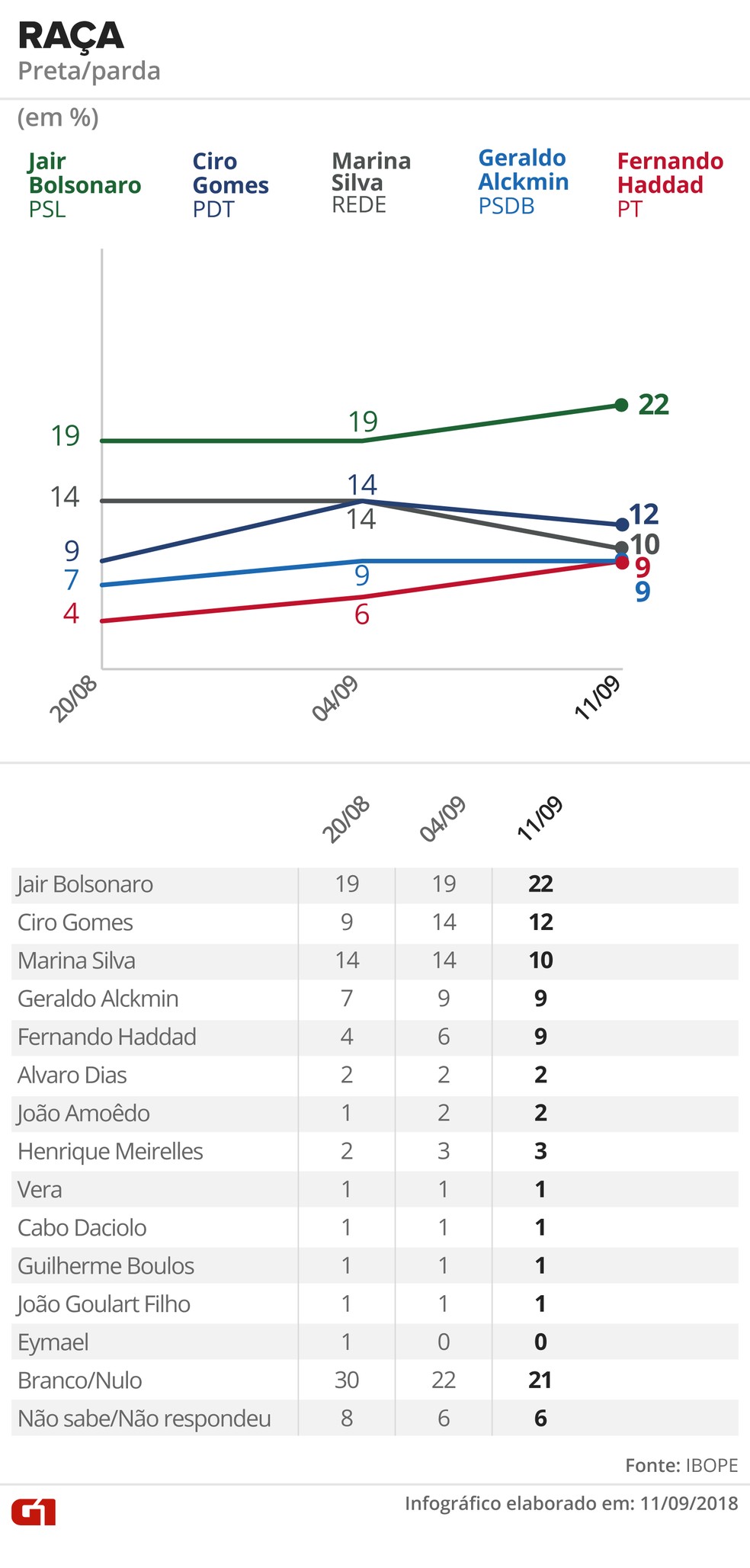  &mdash; Foto: Alexandre Mauro, Betta Jaworski, Igor Estrella / G1 Arte
