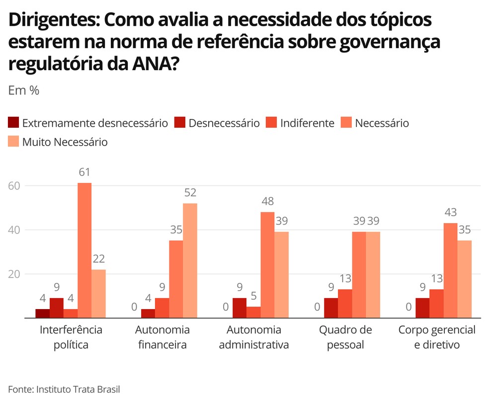 Avaliação de diretores sobre assuntos que deveriam estar na norma da ANA — Foto: G1 Economia