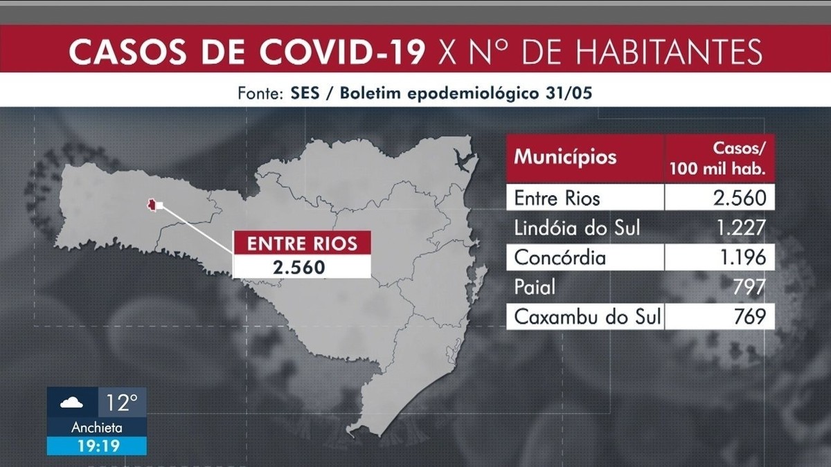 Entre Rios é cidade de SC com maior proporção de casos de ...