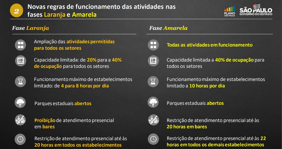 Plano São Paulo estabeleceu novas regras para fase laranja, na qual está classificada toda a região de Presidente Prudente — Foto: Reprodução