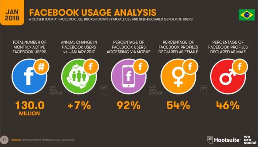 Média de usuários que acessam o Facebook pelo celular no Brasil é maior que a mundial (Foto: Divulgação/ We Are Social)