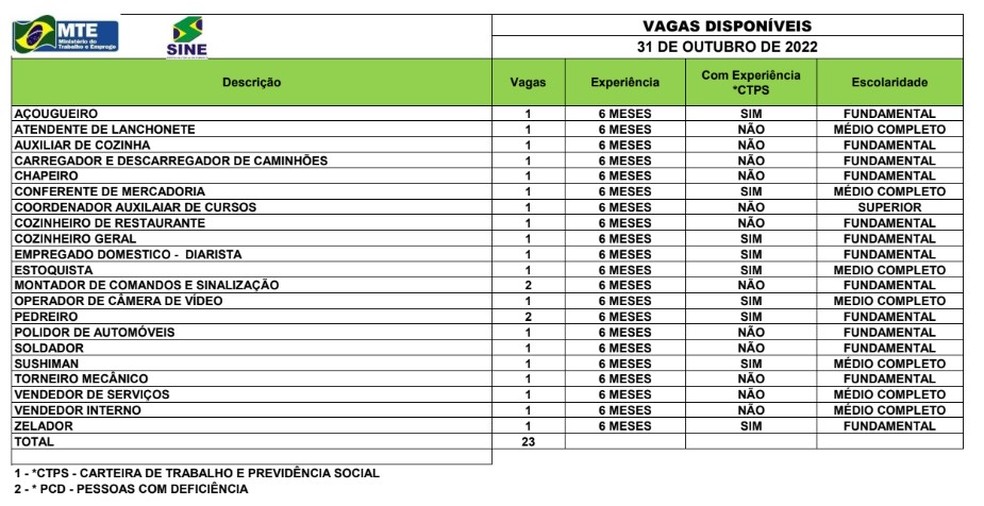 Sine Acre oferta 23 vagas de emprego para esta segunda-feira (31) — Foto: Divulgação/Sine Acre