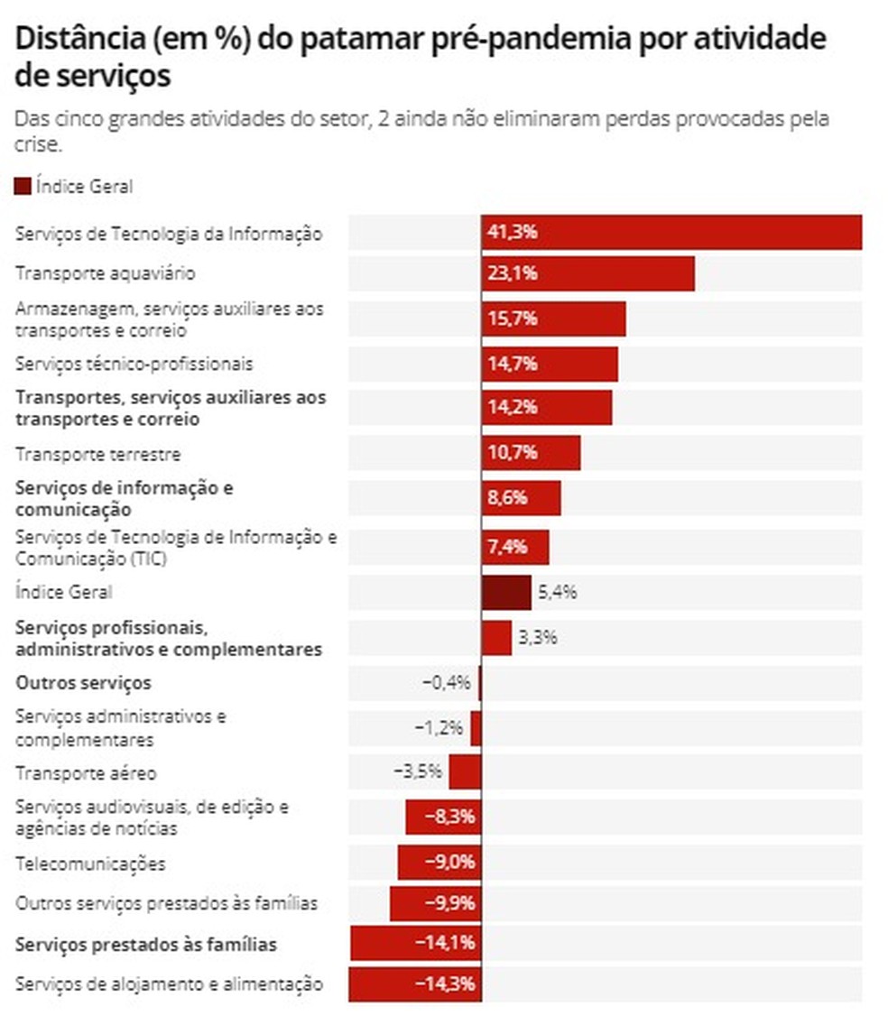 No Brasil, em geral, setor est&aacute; 5,4% acima do n&iacute;vel pr&eacute;-pandemia &mdash; Foto: Gr&aacute;fico: Economia/G1  Fonte: IBGE