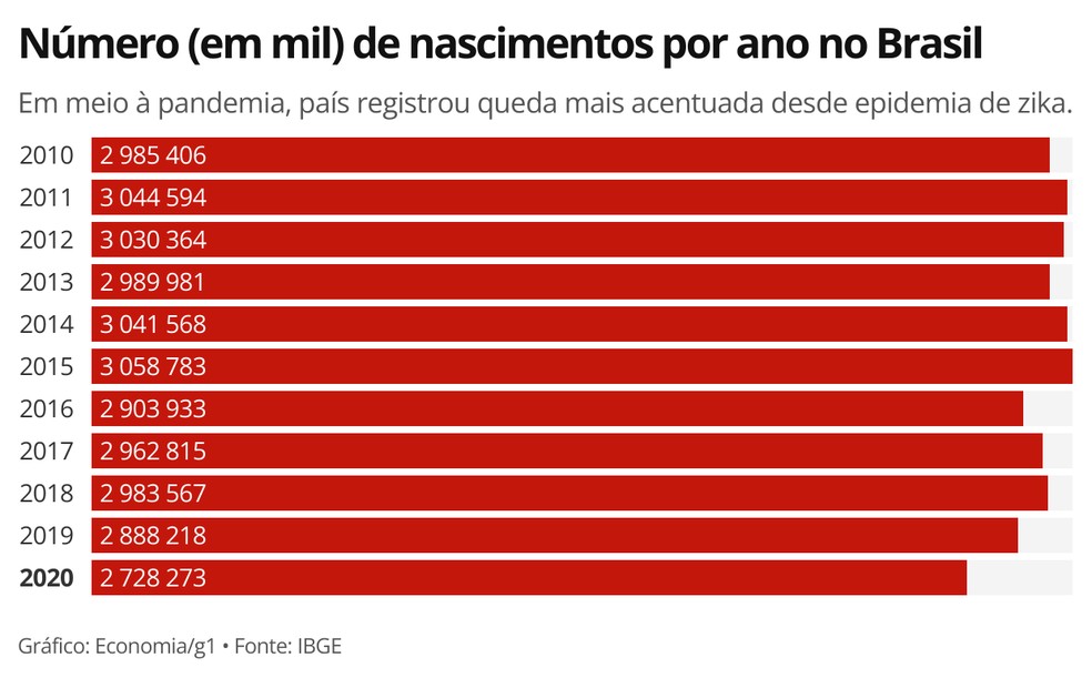 Em meio à pandemia, número de nascimentos no Brasil tem queda mais acentuada desde 2016 — Foto: Economia/g1