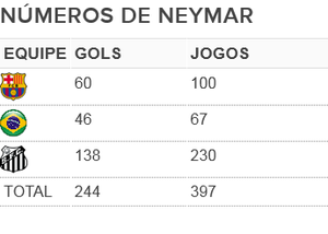 Tabela jogos e gols Neymar (Foto: GloboEsporte.com)