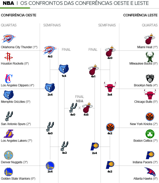 Bolão dos Playoffs da NBA – Finais 2012 – Colégio Bandeirantes