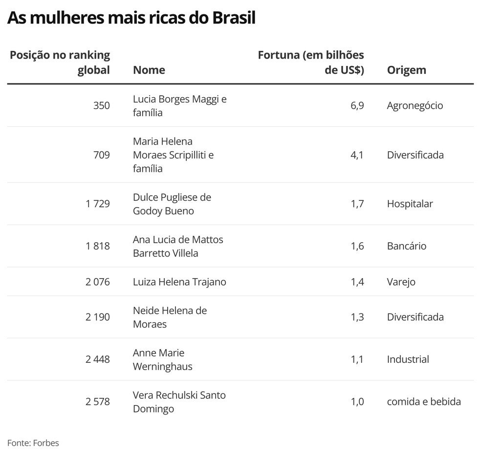As mulheres mais ricas do Brasil — Foto: Economia g1