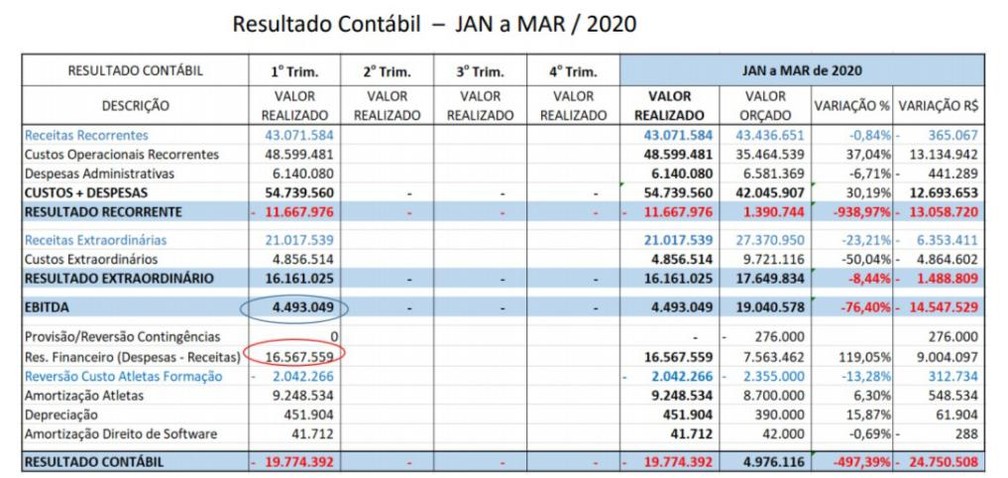 Relatório aponta déficit do Santos de janeiro a março de 2020 — Foto: Divulgação